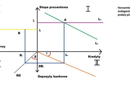 Endogeniczna teoria podaży pieniądza